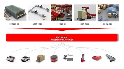 助力伙伴数智化转型 京东物流再升级WCS科技利器