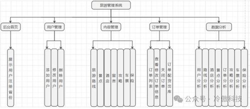 基于springboot的智慧旅游系统的设计与实现附带源码和论文