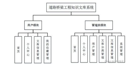 ssm道路桥梁工程知识文库系统t5979 应对计算机毕业设计困难的解决方案