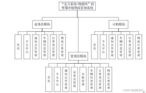 ssm 北斗系北斗统 物联网 的智慧冷链物流管理系统01mp7 应对计算机毕业设计困难的解决方案