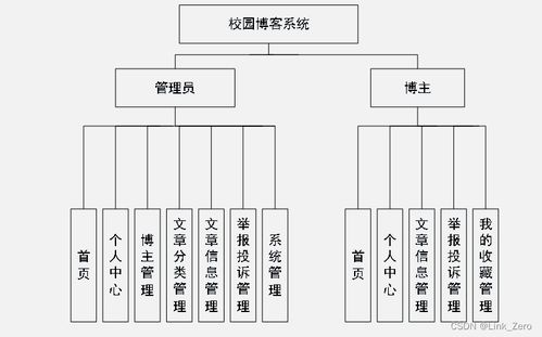 基于springboot vue的校园博客管理系统设计与实现毕设 文档 源码