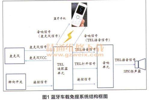 车载蓝牙移动通信免提系统的系统结构与产品特色