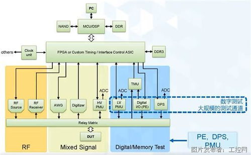 多维度入手打造稳定高效的自动测试设备,迎接集成电路融合时代的机遇与挑战