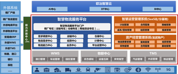 欧冶云商:基于工业互联网钢铁智慧物流服务数智解决方案