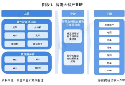 【干货】智能仓储行业产业链全景梳理及区域热力地图