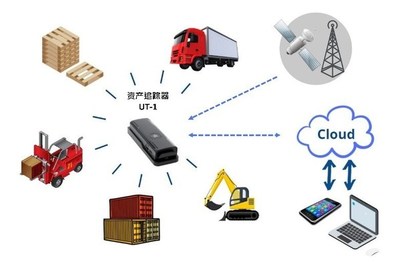 智慧城市丨这家公司推出全球实时寻址资产追踪器,实现智慧物流,一季度业绩超预期,汽车电子业务高速增长